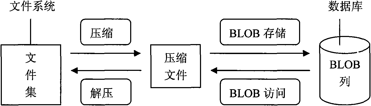 Method for storing and accessing file set under tree directory structure in database