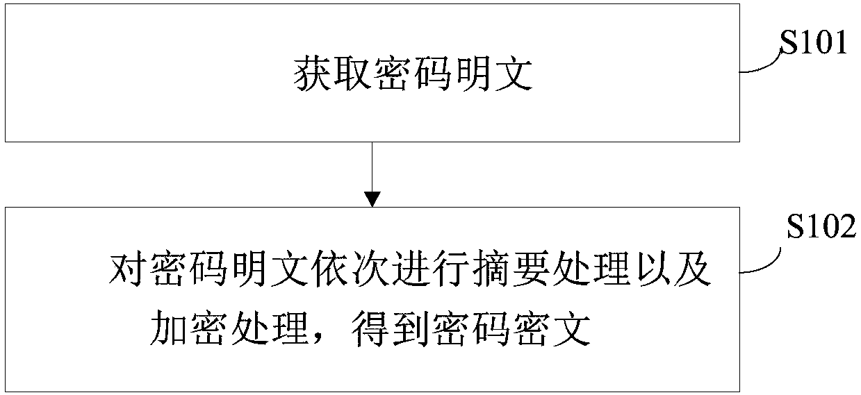 Security encryption method and system