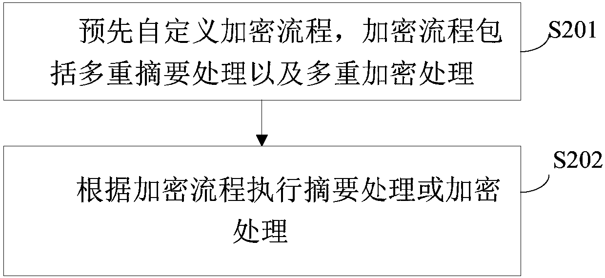 Security encryption method and system