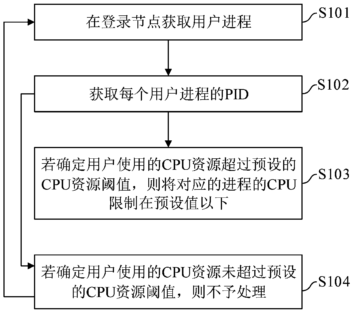 Resource management scheduling method and device based on Surm, electronic equipment and storage medium