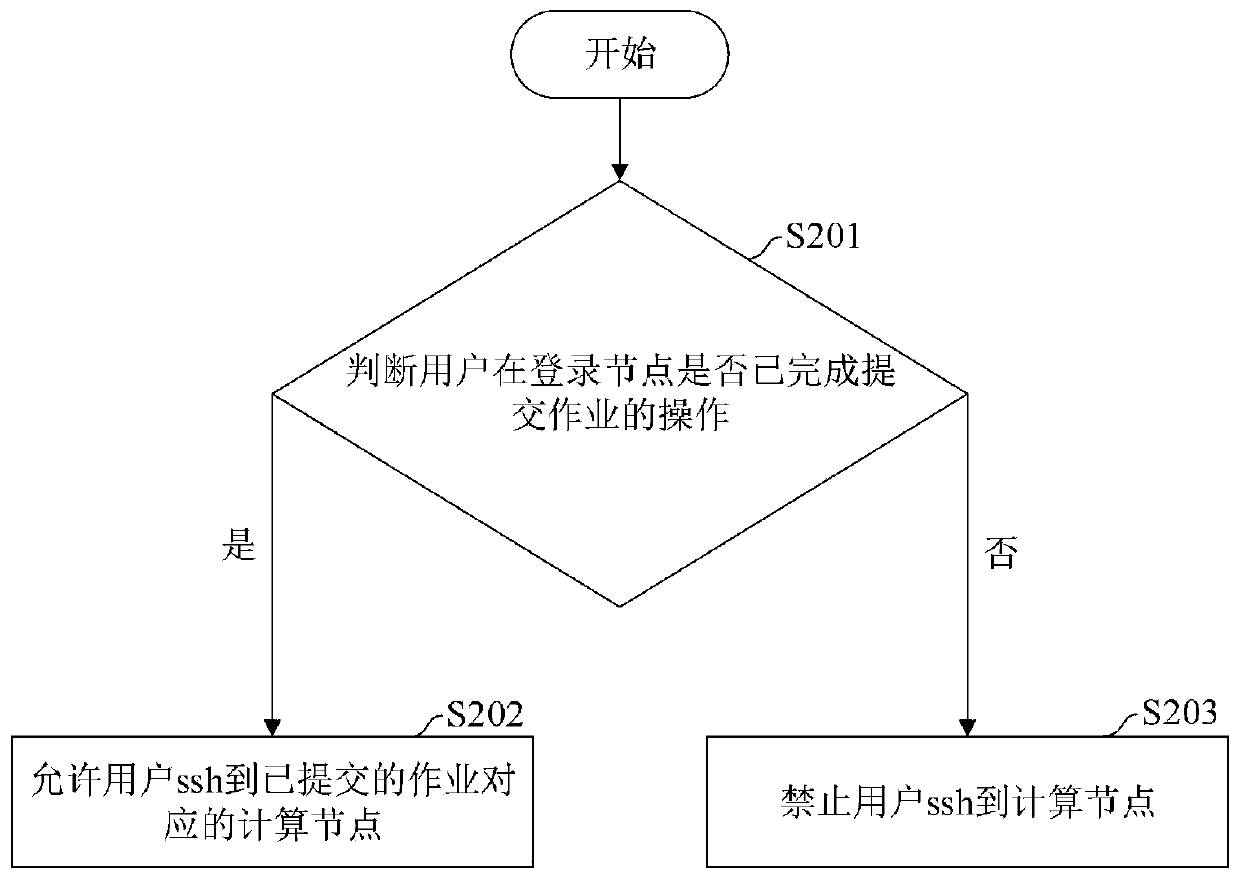 Resource management scheduling method and device based on Surm, electronic equipment and storage medium