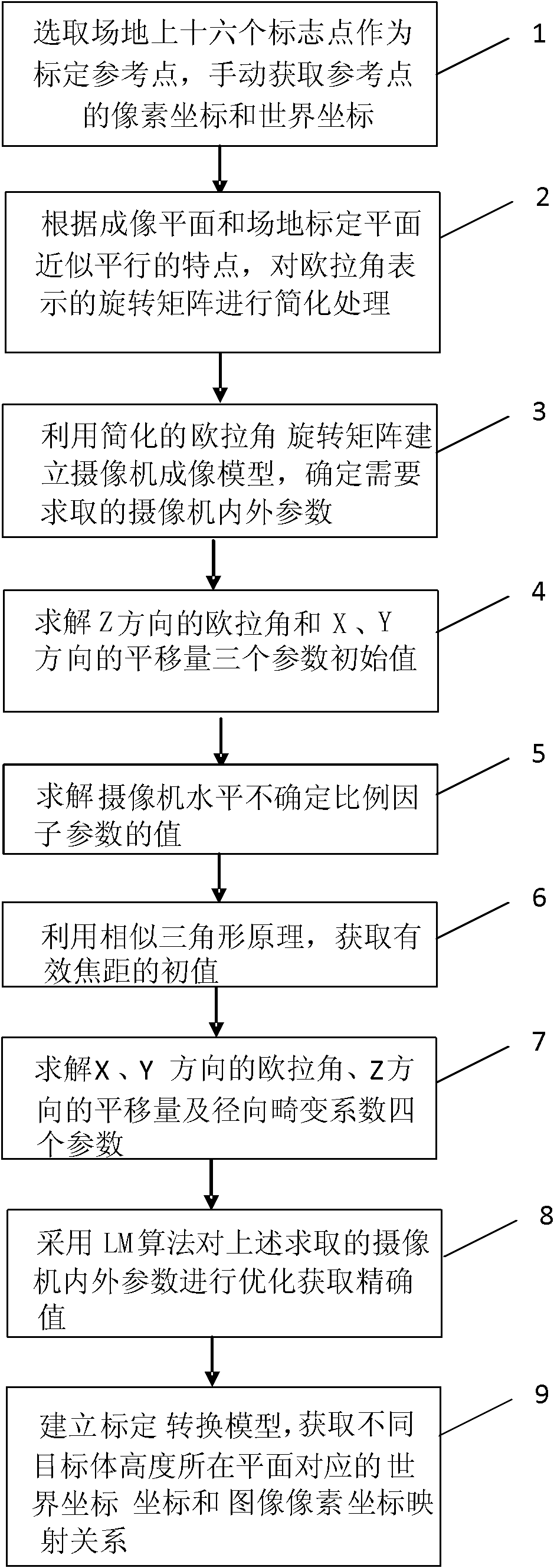 Calibrating method for centralized vision system of soccer robot