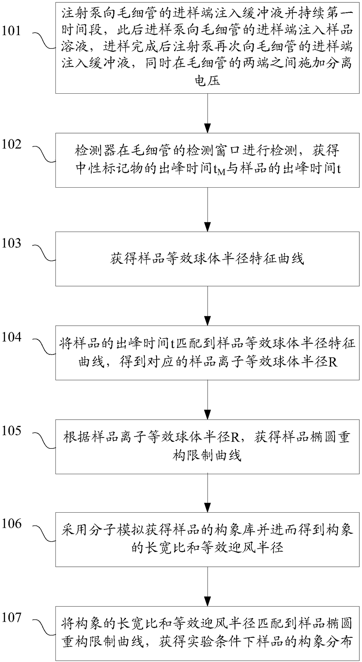 Mobility electrophoresis based method for measuring size of material