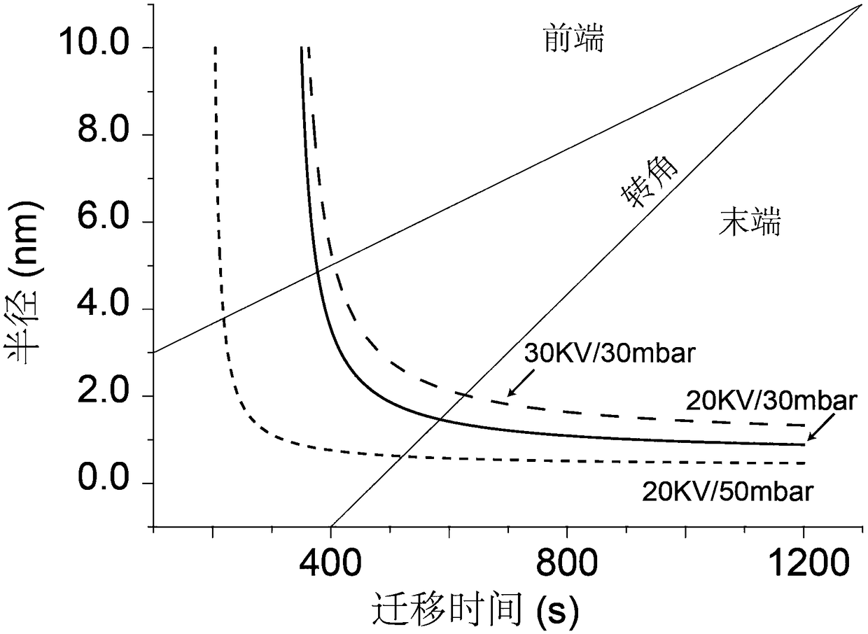 Mobility electrophoresis based method for measuring size of material