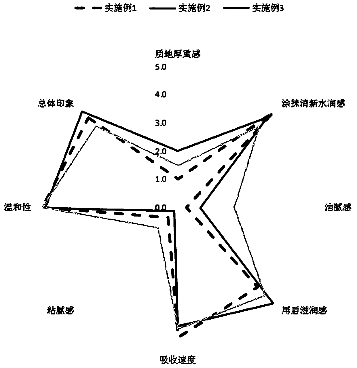 Moisturizing essence emulsion and preparation method thereof