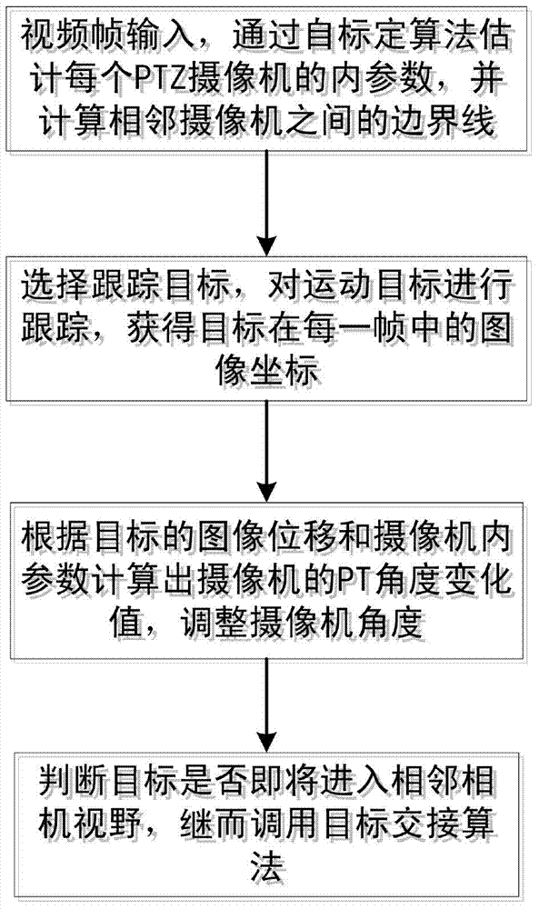 Moving object relay tracing algorithm of multiple PTZ (pan/tilt/zoom) cameras