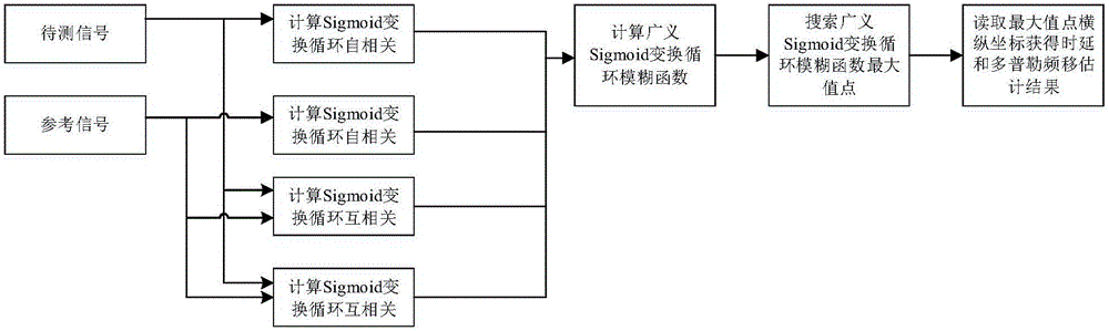 Time delay and Doppler shift joint estimation method based on generalized Sigmoid conversion cyclic fuzzy function