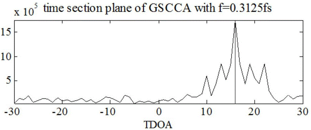 Time delay and Doppler shift joint estimation method based on generalized Sigmoid conversion cyclic fuzzy function