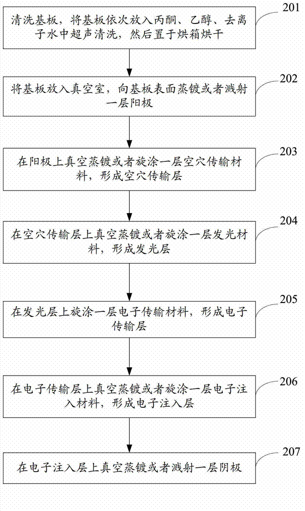 Bicyclo-iridium complex, preparation method of complex, organic light emitting diode (OLED) and preparation method of OLED