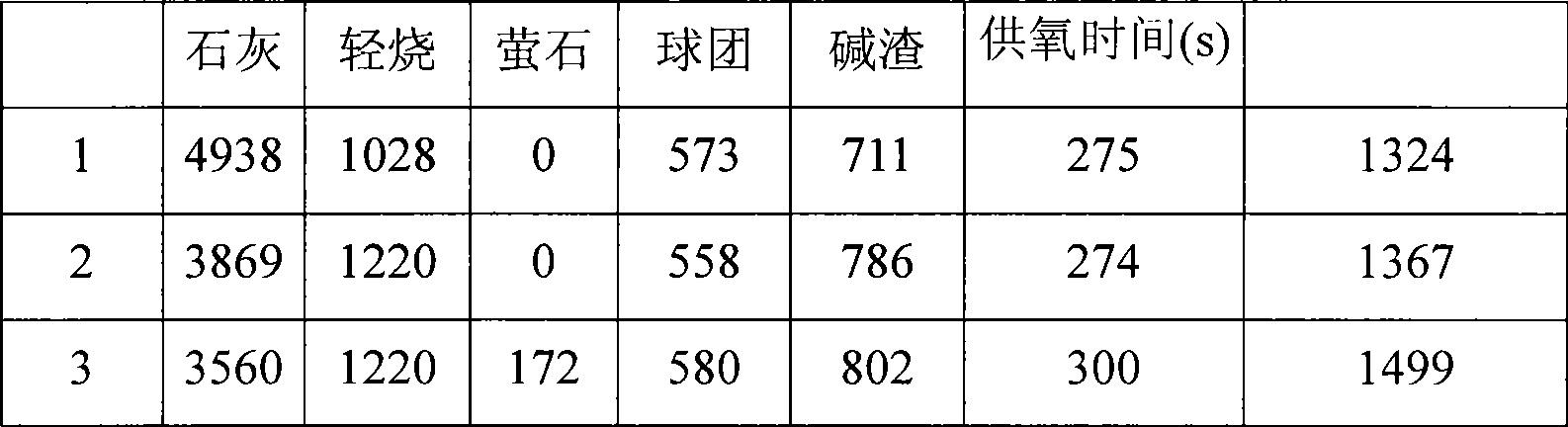 Converter smelting process using dephosphorization agent