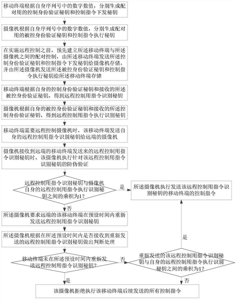 A mobile network camera control method