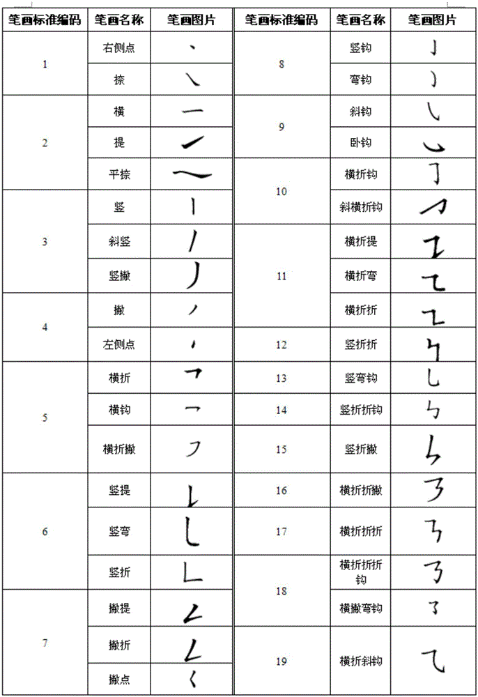 Handwritten Chinese character correctness distinguishing method based on labeling relationship