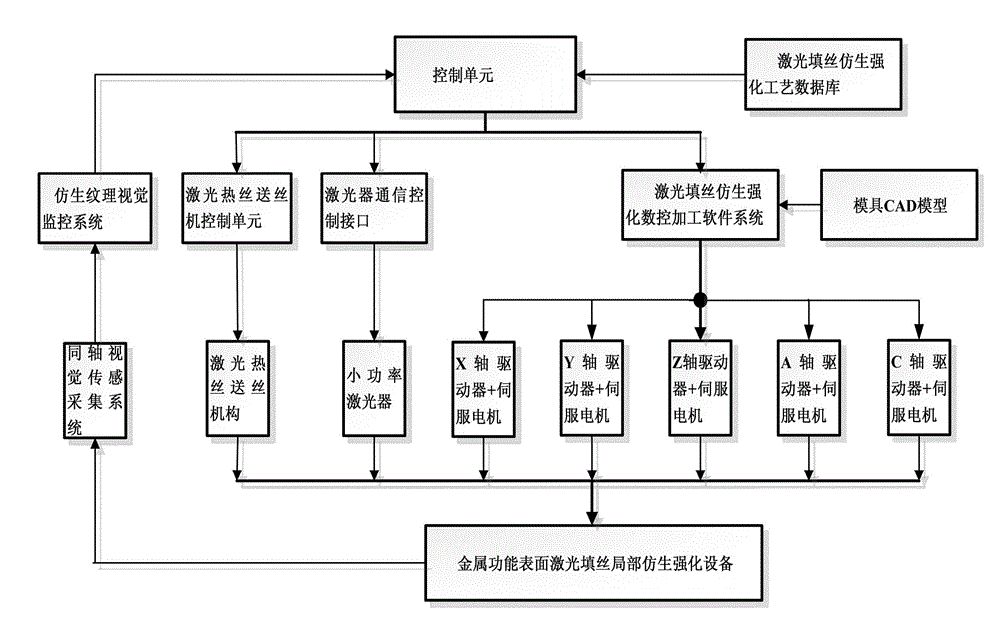 Laser wire-filling local bionic-texture manufacturing method and equipment for metal functional surfaces