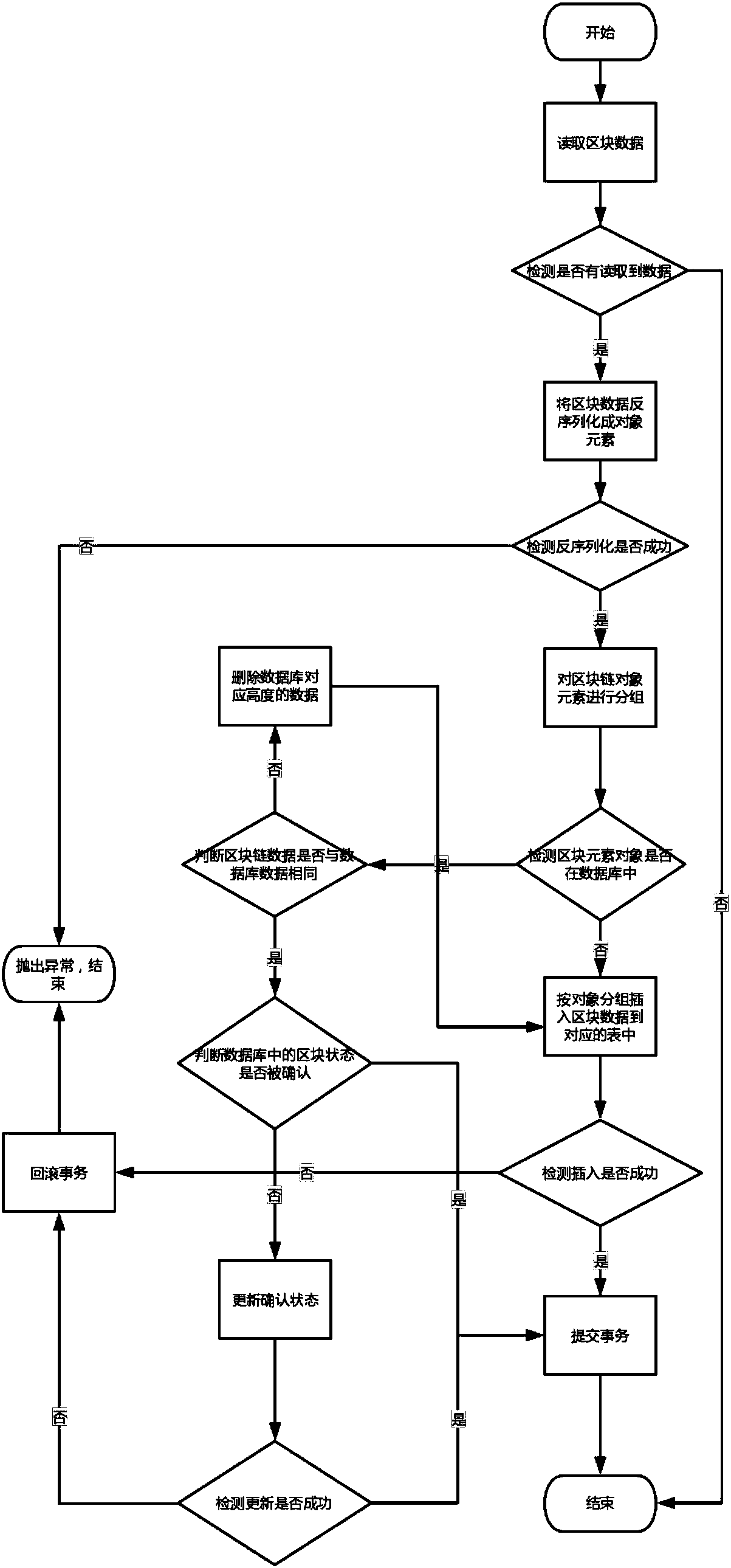 A block chain data-based offline synchronization method and device