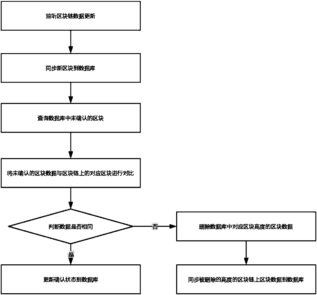 A block chain data-based offline synchronization method and device