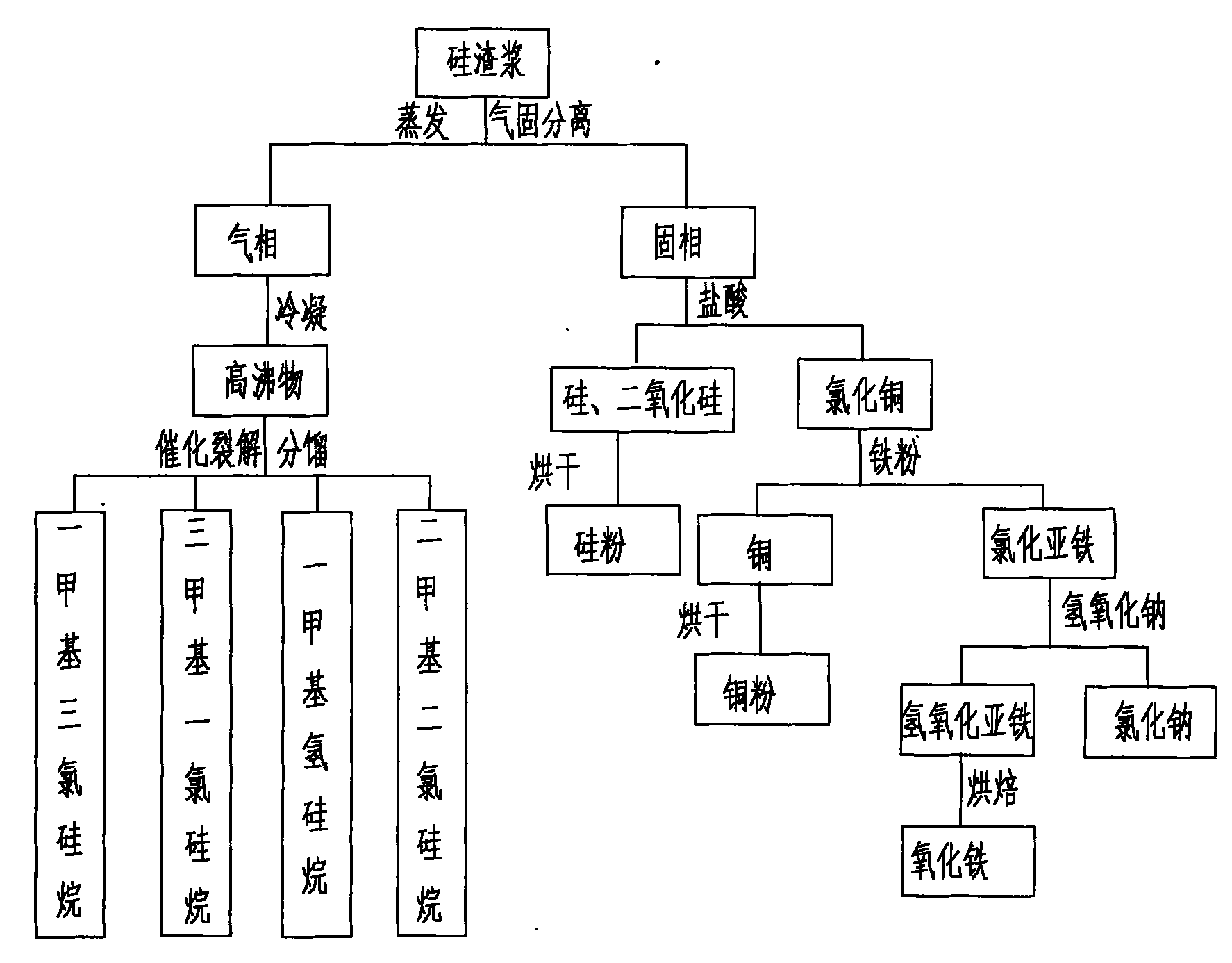 Processing and recycling process for silicon slurry