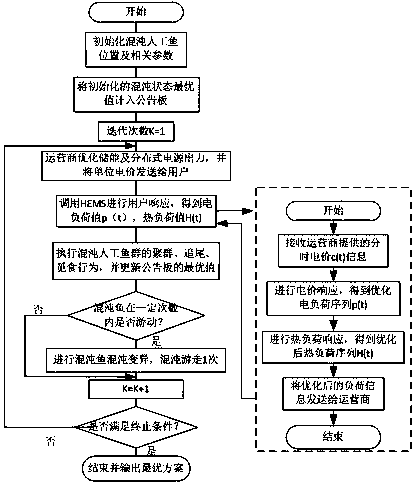 Multi-functional complementary system energy management and optimization operation based on non-cooperative game