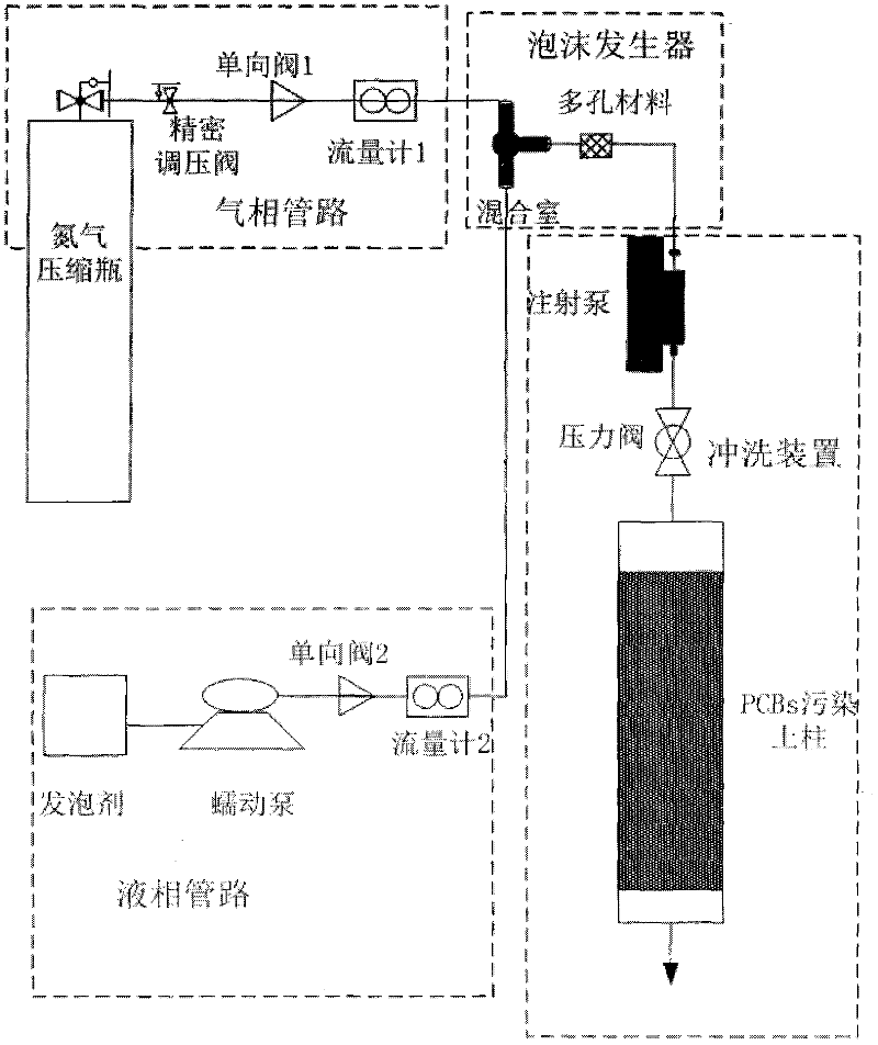 Surfactant foam flushing technology for polychlorinated biphenyls (PCBs) polluted soil repair