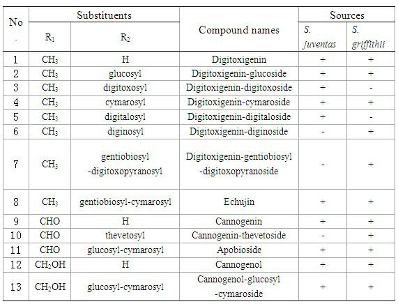 Cardiac glycoside compounds and antitumor application thereof