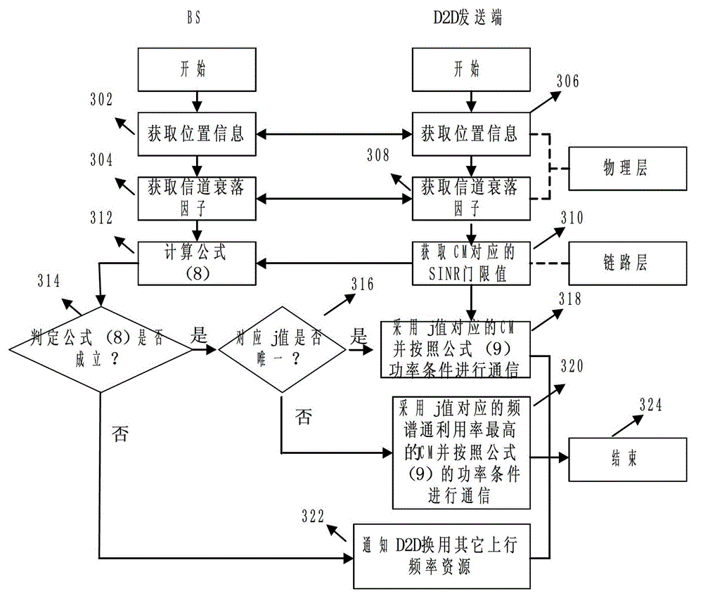 Cross layer design method of up resources of shared system by terminal direction connection technology