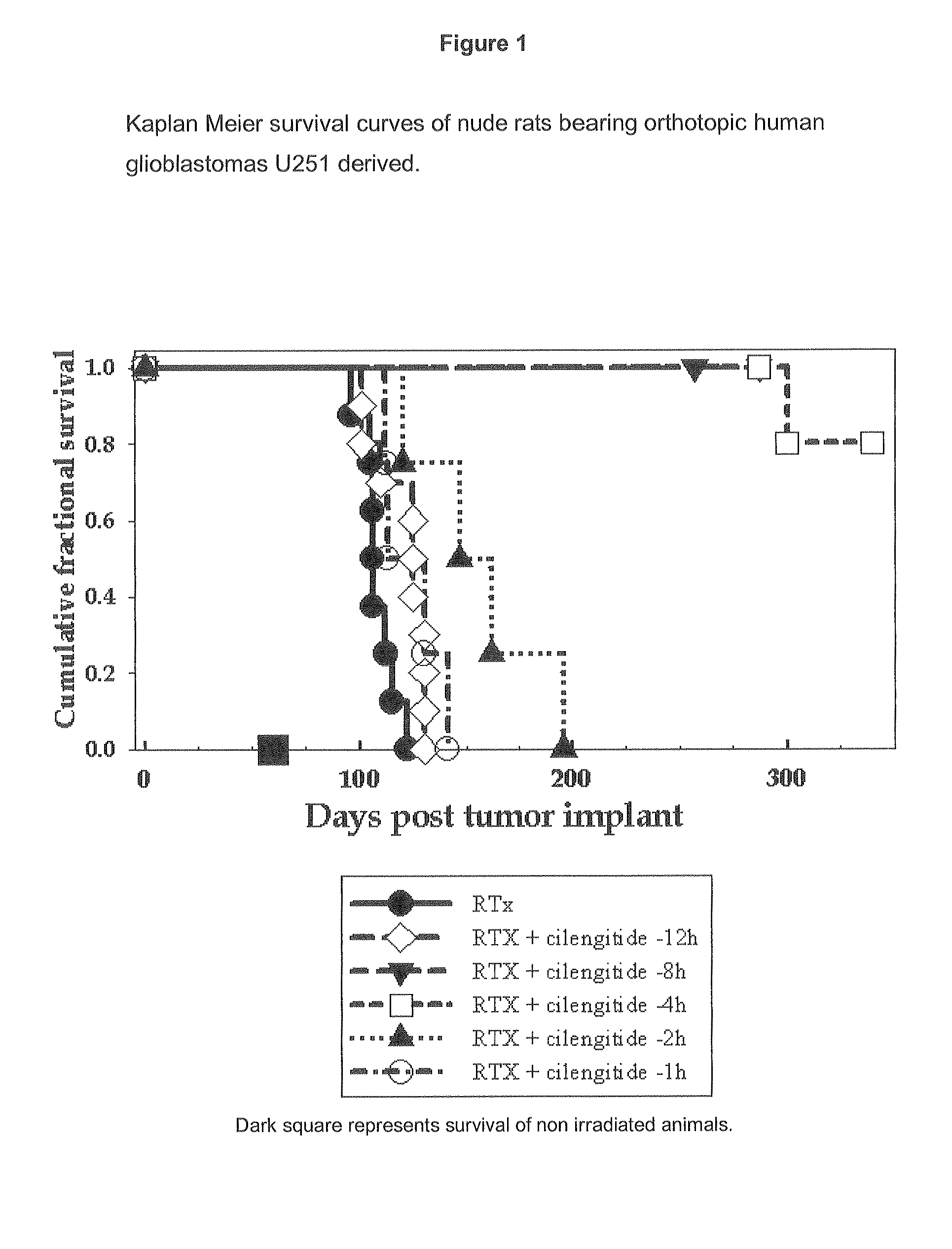 Specific therapy and medicament using integrin ligands for treating cancer