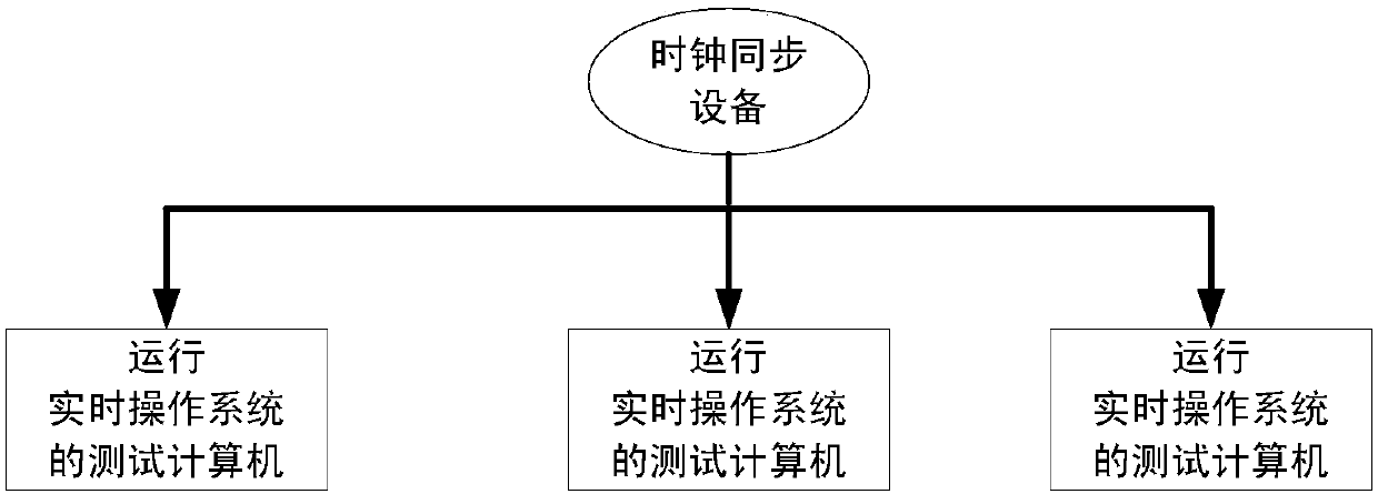 Clock synchronization method of helicopter avionics system test network