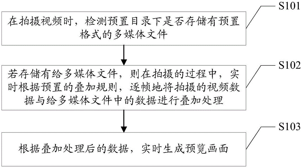 Video processing method and device and mobile terminal