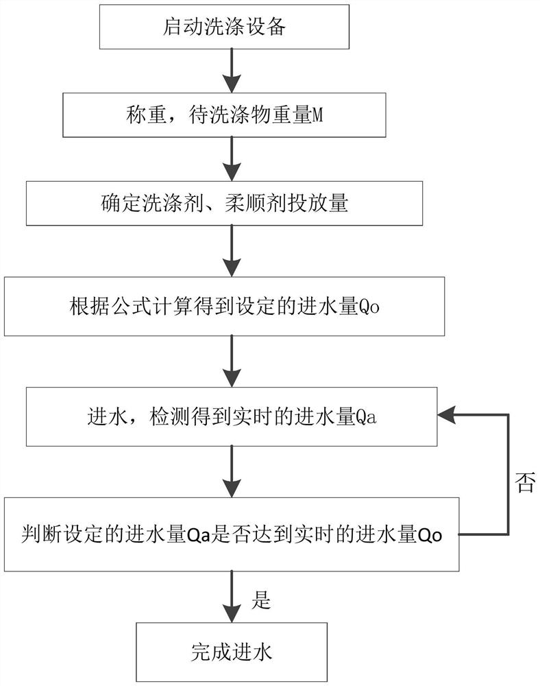 Washing equipment water inlet control method and washing equipment