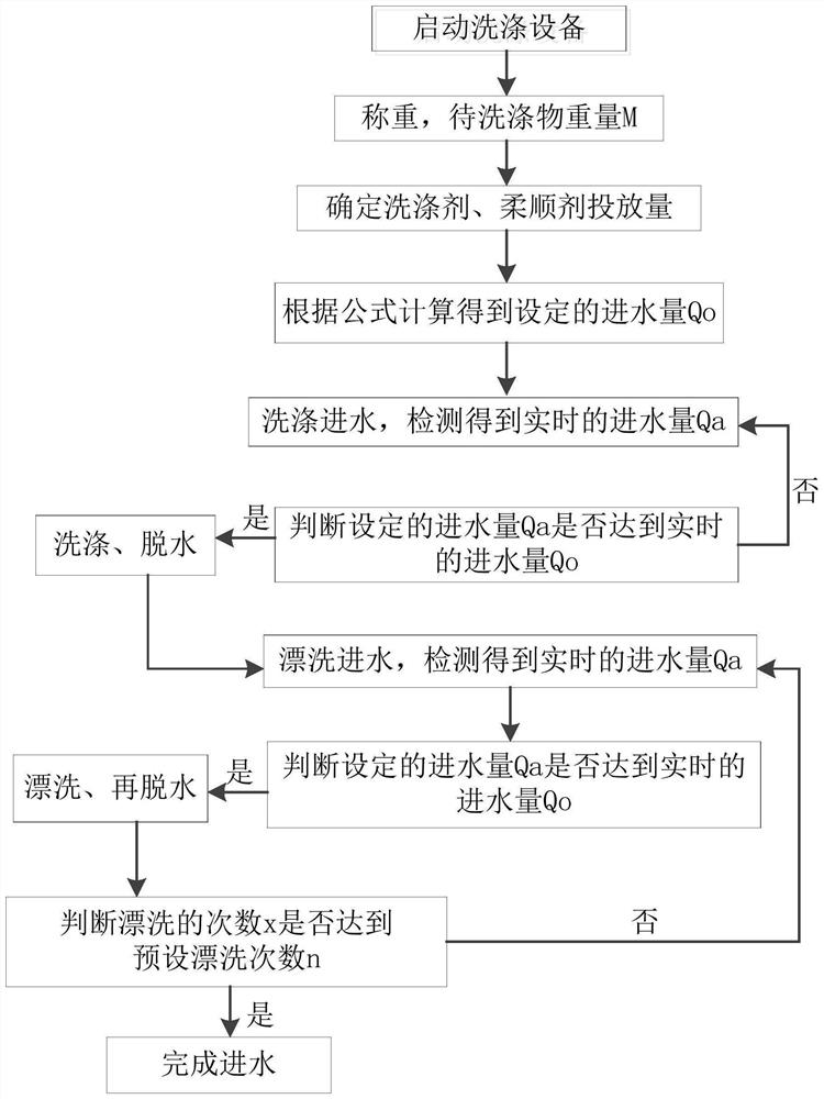 Washing equipment water inlet control method and washing equipment