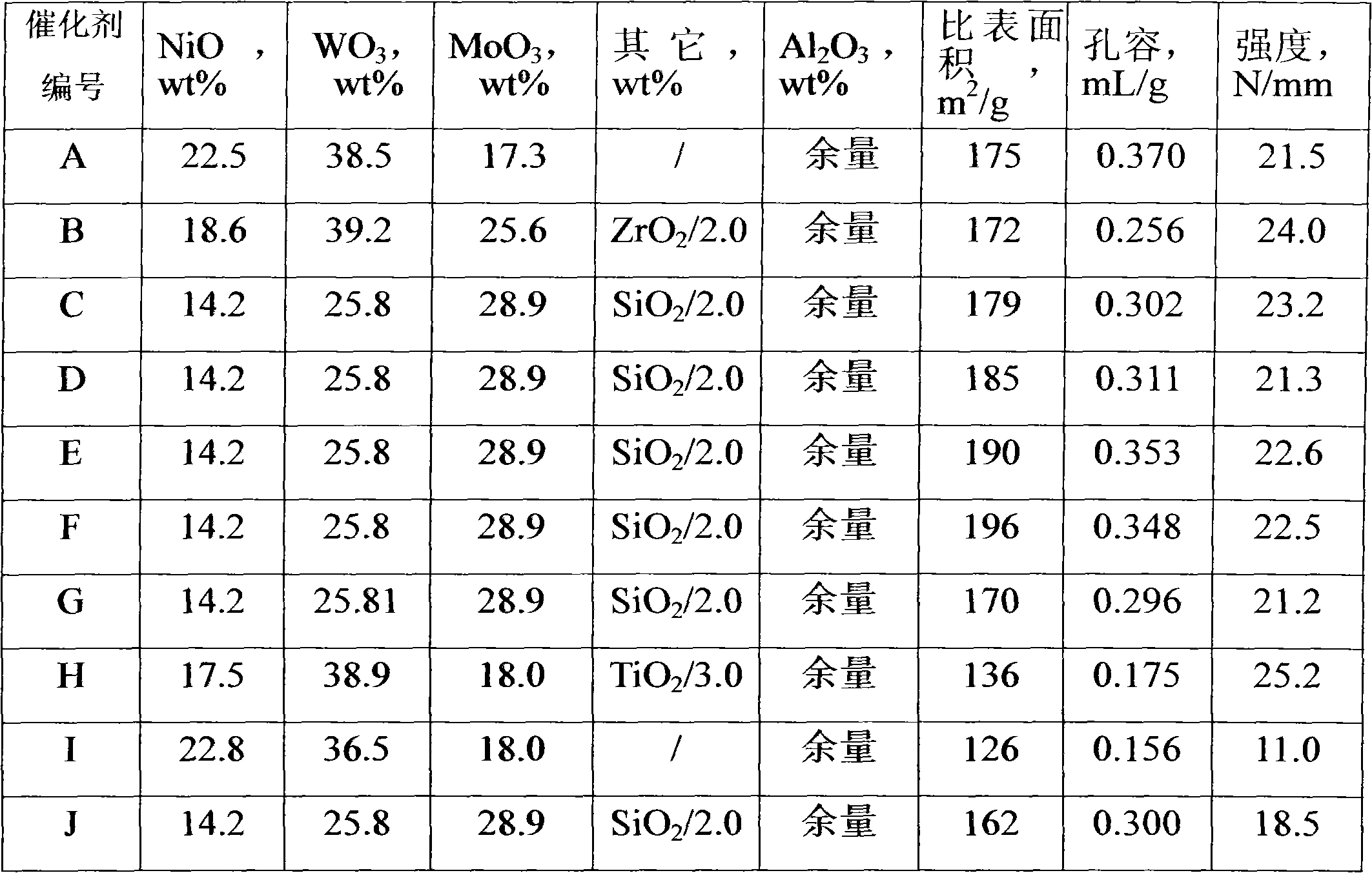 Preparation method for hydrogenation catalyst