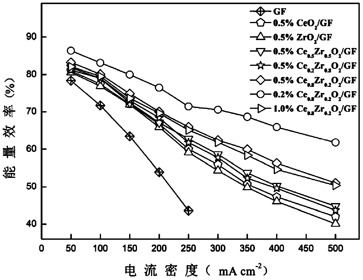 Carbon electrode modified by cerium-zirconium oxide, preparation method and flow battery