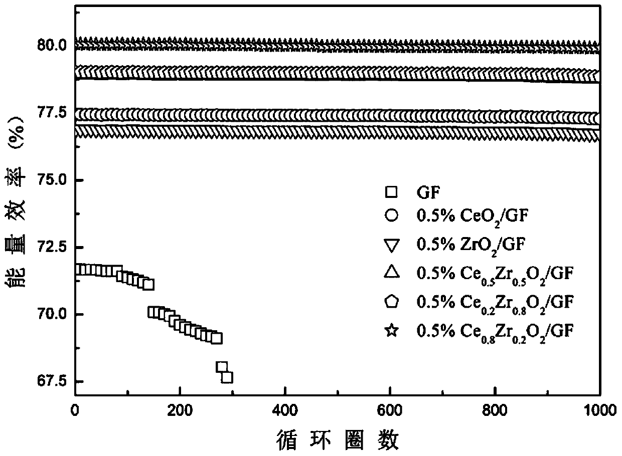 Carbon electrode modified by cerium-zirconium oxide, preparation method and flow battery