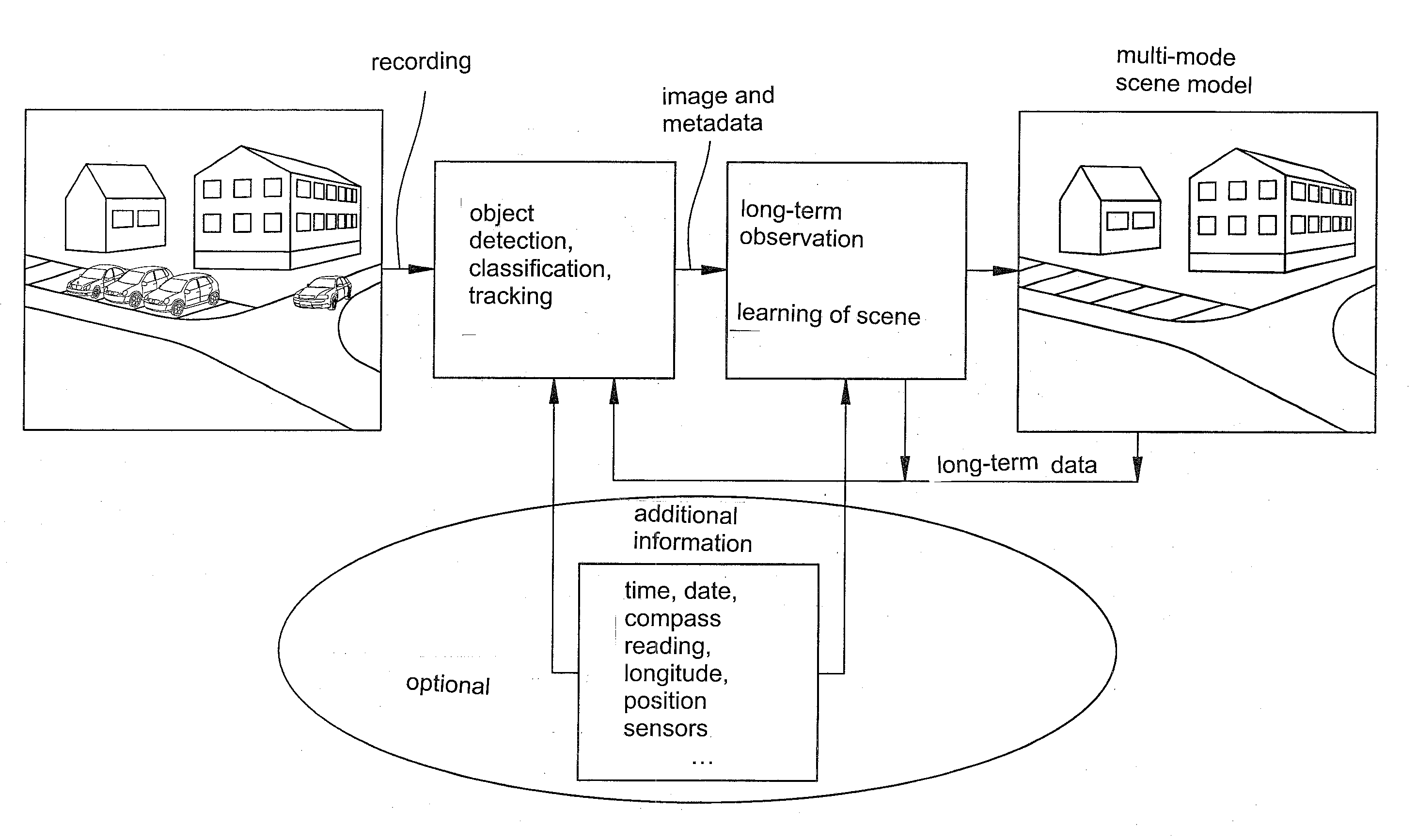 Image-processing device, surveillance system, method for establishing a scene reference image, and computer program