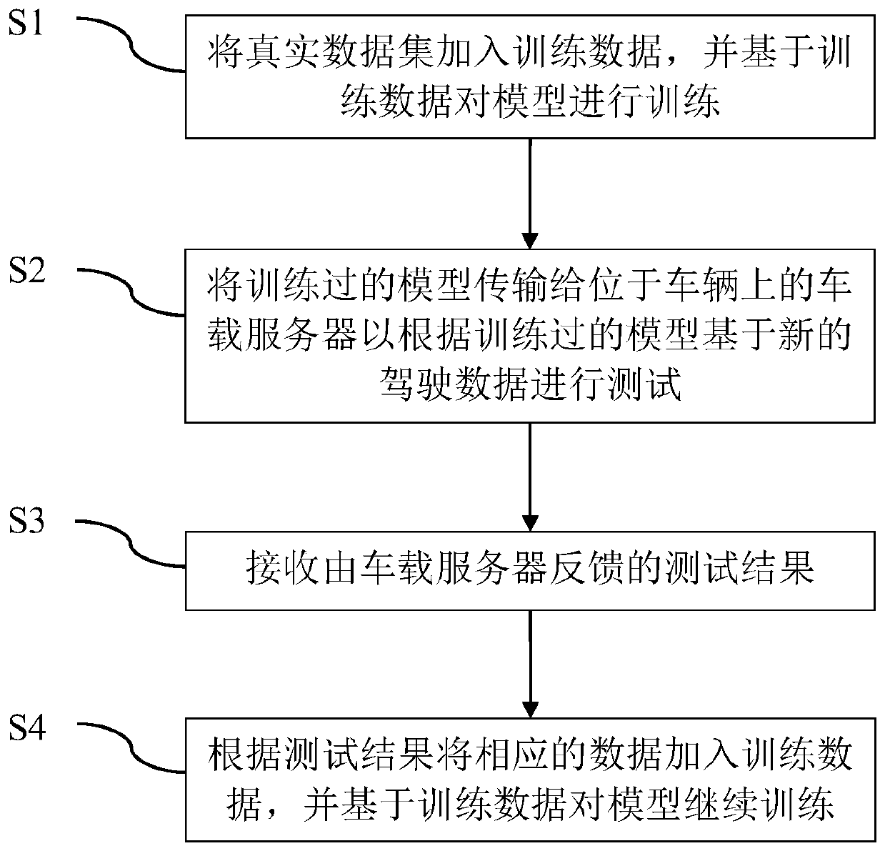 Method and device for testing automatic driving model