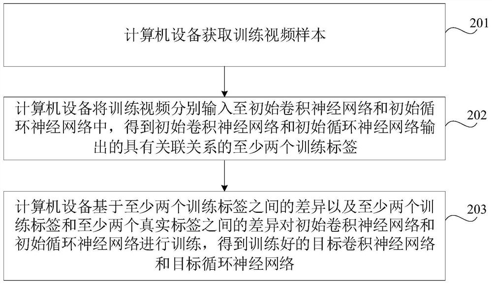 Model training method, device and equipment and storage medium