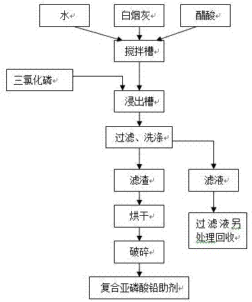 Acid-modified white ash compound basic lead phosphate auxiliary and preparation method thereof