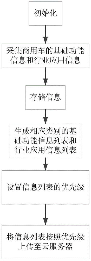 Method for achieving information transmission of vehicle-mounted cloud service terminal of commercial vehicle in layering communication mode