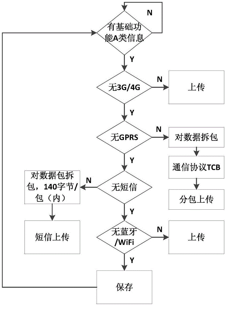 Method for achieving information transmission of vehicle-mounted cloud service terminal of commercial vehicle in layering communication mode