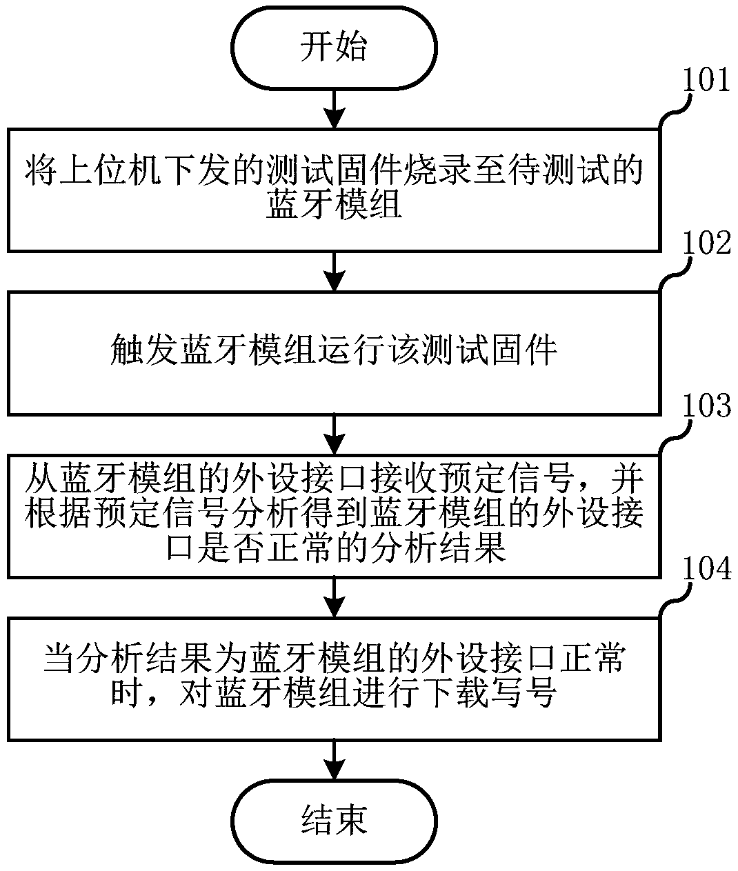 Bluetooth module testing method, system and device