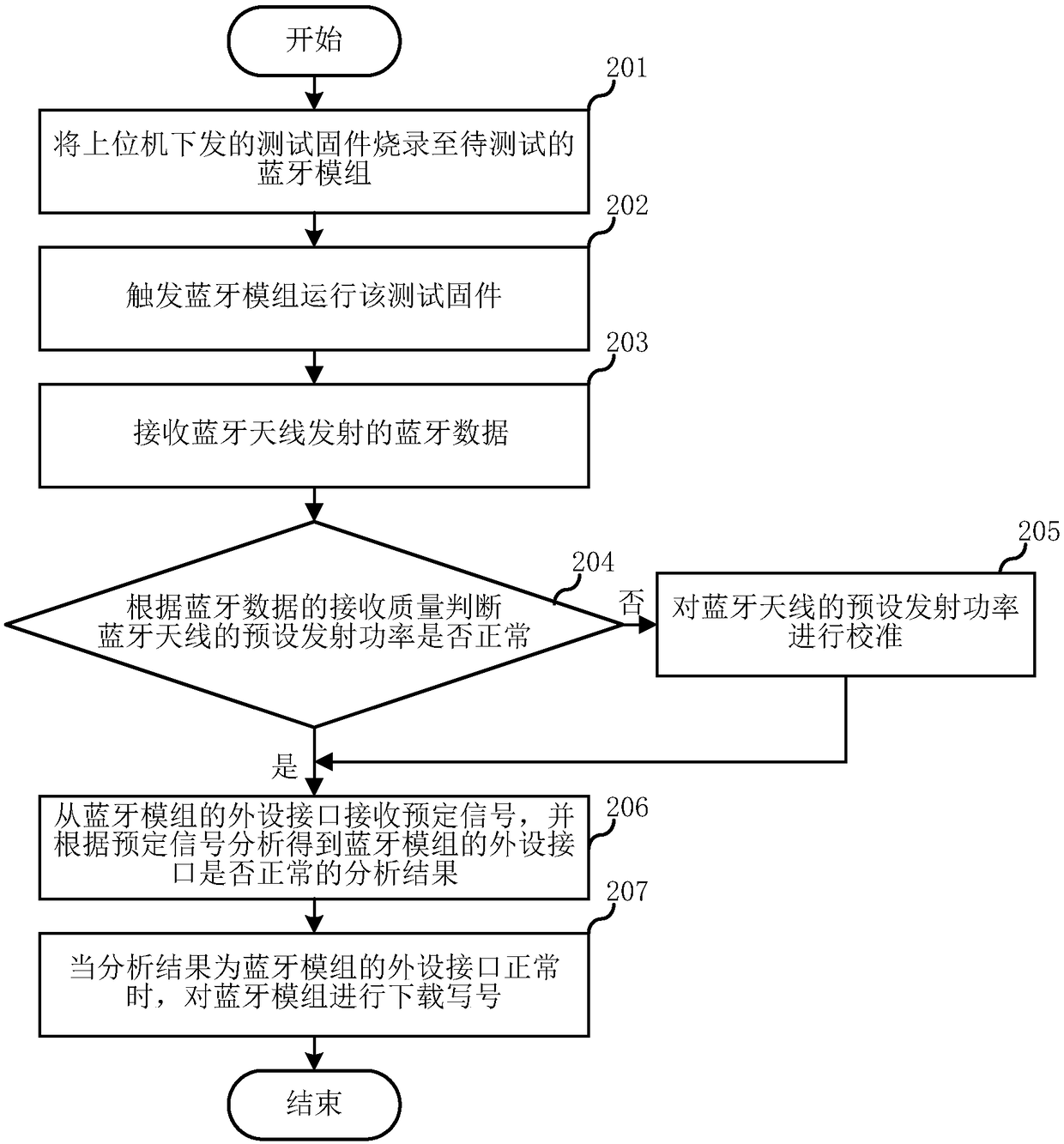 Bluetooth module testing method, system and device