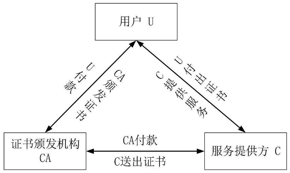 Public scene anonymous communication billing system and method based on billing digital certificate