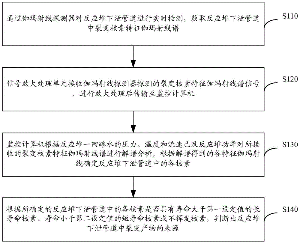 A method for judging the source of fission products in the discharge pipeline of a nuclear power plant reactor