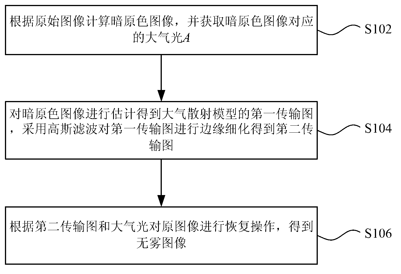 Method and device of image dehazing