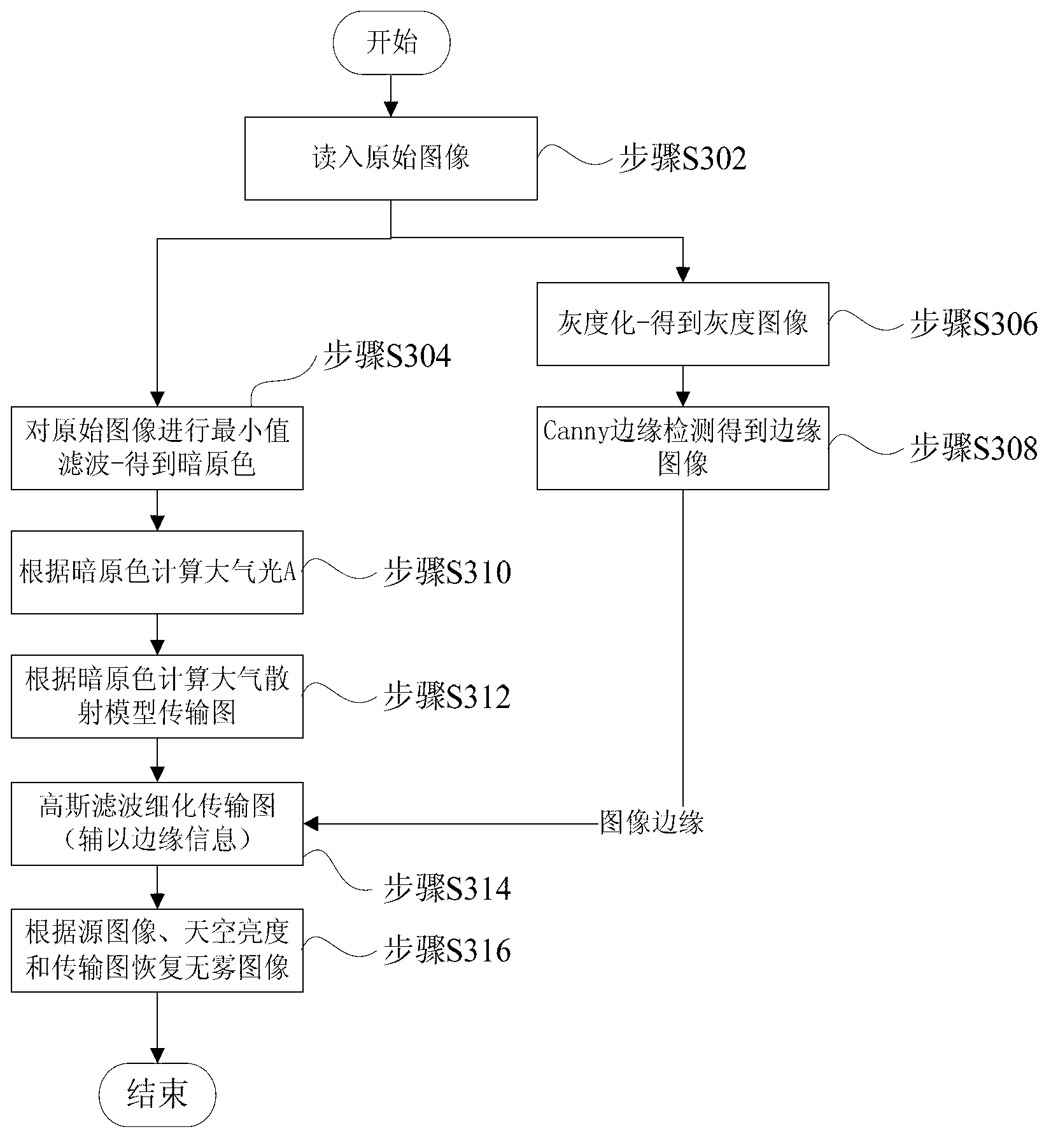 Method and device of image dehazing