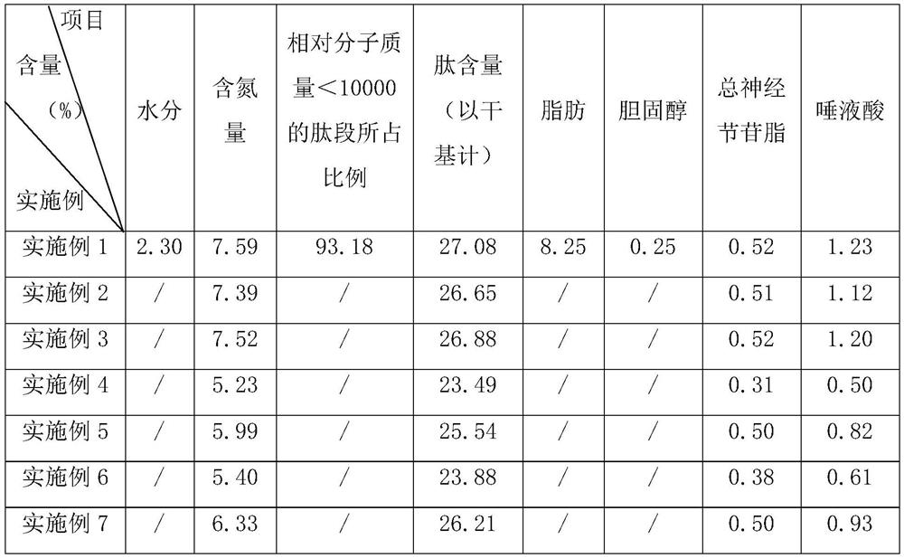 Cerebroprotein hydrolysate, preparation method thereof and composition containing cerebroprotein hydrolysate