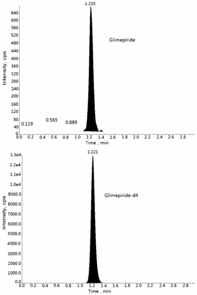 Method for detecting glimepiride