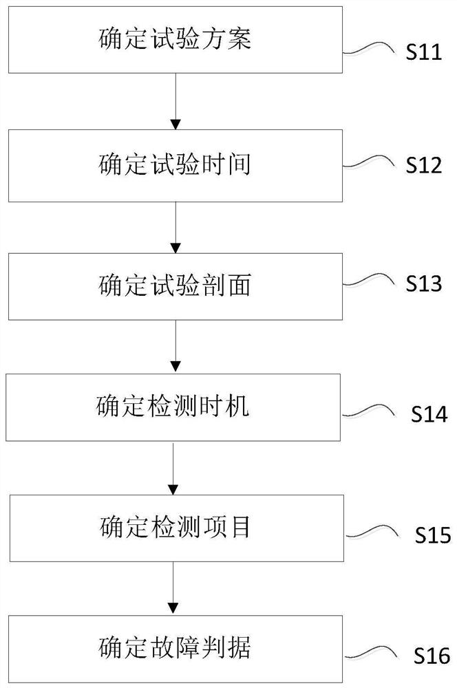 Radar product reliability test method