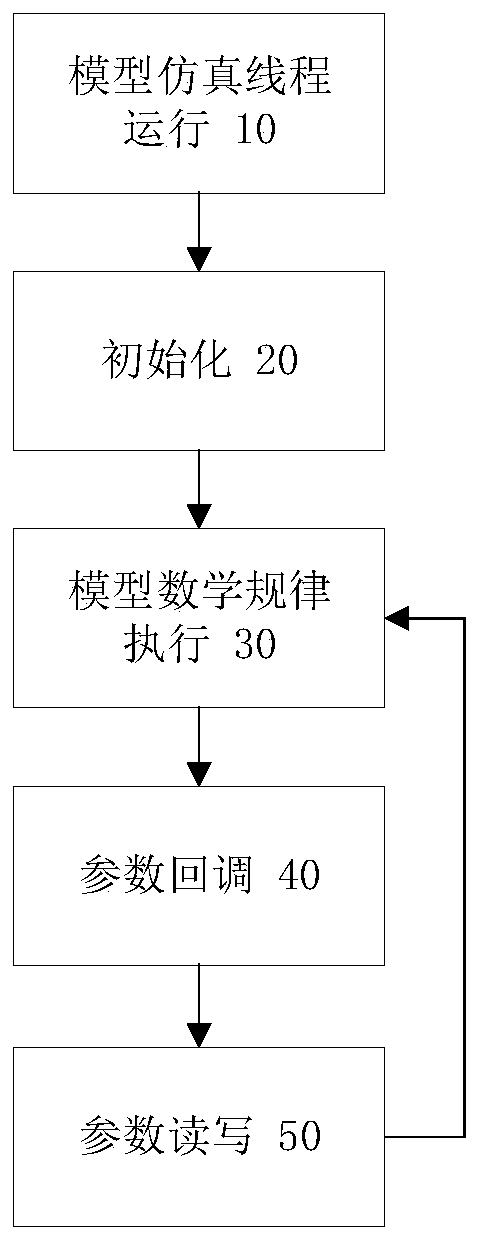 Simulation operation implementation method for swarm intelligent building simulation model