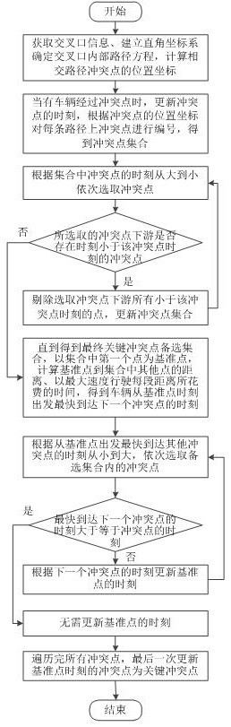 A method for determining key conflict points to ensure the safety of automatic driving intersections