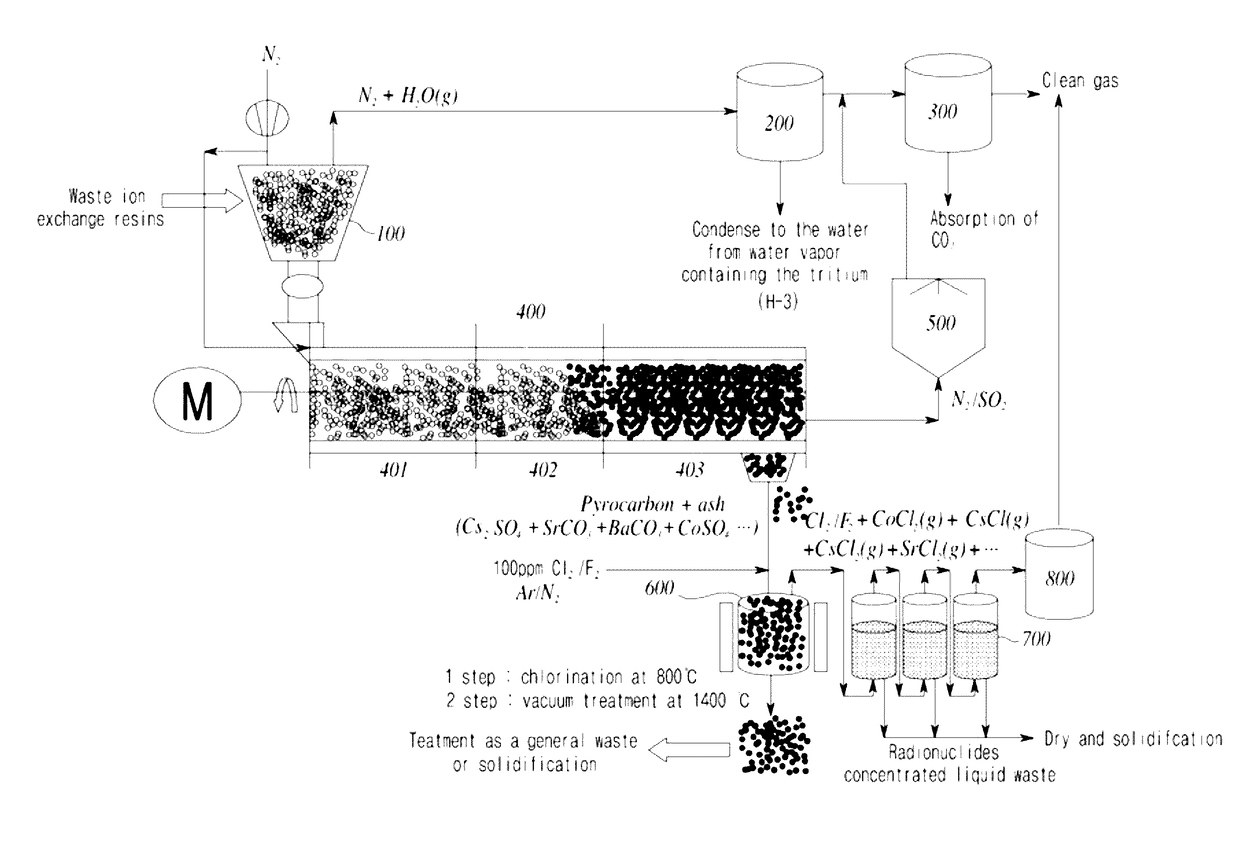 Method for treatment of spent radioactive ion exchange resins, and the apparatus thereof